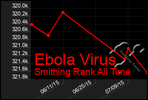 Total Graph of Ebola Virus