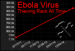 Total Graph of Ebola Virus