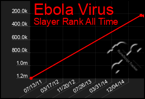 Total Graph of Ebola Virus