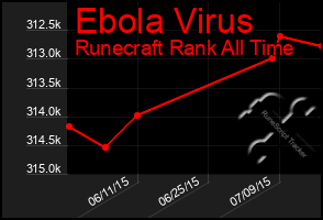 Total Graph of Ebola Virus