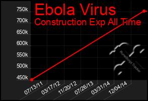 Total Graph of Ebola Virus