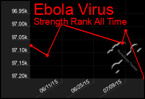 Total Graph of Ebola Virus