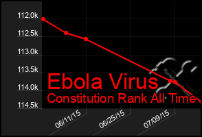 Total Graph of Ebola Virus