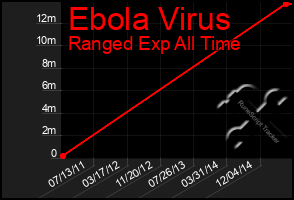 Total Graph of Ebola Virus