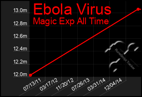 Total Graph of Ebola Virus