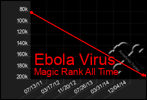 Total Graph of Ebola Virus