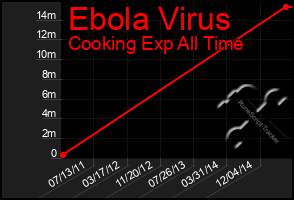 Total Graph of Ebola Virus