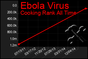 Total Graph of Ebola Virus