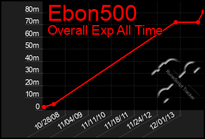 Total Graph of Ebon500