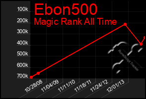 Total Graph of Ebon500