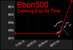 Total Graph of Ebon500