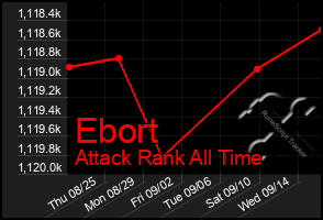 Total Graph of Ebort