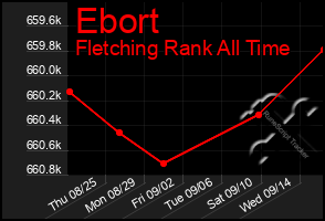 Total Graph of Ebort