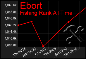 Total Graph of Ebort