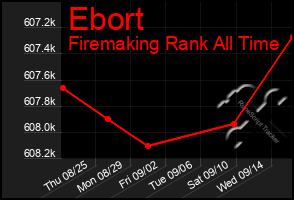 Total Graph of Ebort