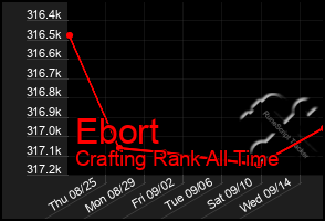 Total Graph of Ebort