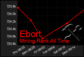 Total Graph of Ebort