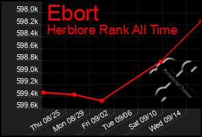 Total Graph of Ebort