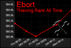 Total Graph of Ebort