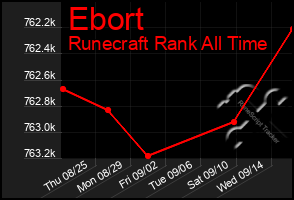 Total Graph of Ebort