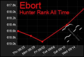 Total Graph of Ebort