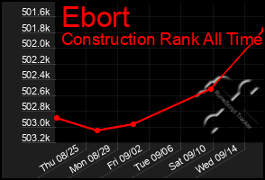 Total Graph of Ebort