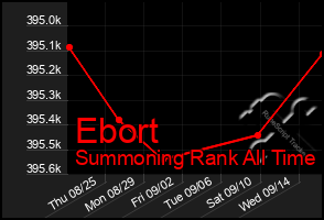 Total Graph of Ebort