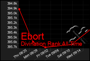 Total Graph of Ebort