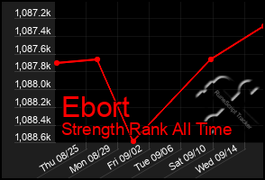 Total Graph of Ebort