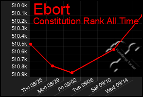 Total Graph of Ebort