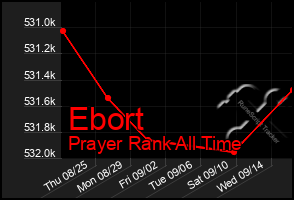 Total Graph of Ebort