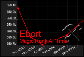 Total Graph of Ebort