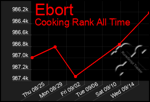 Total Graph of Ebort