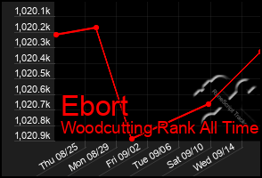 Total Graph of Ebort