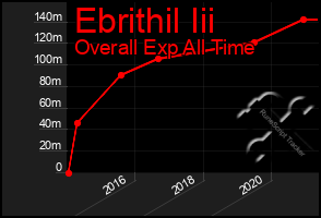 Total Graph of Ebrithil Iii
