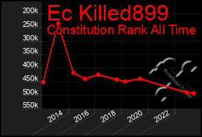 Total Graph of Ec Killed899