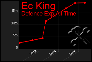 Total Graph of Ec King
