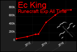 Total Graph of Ec King