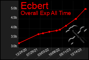 Total Graph of Ecbert