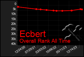 Total Graph of Ecbert