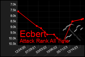 Total Graph of Ecbert