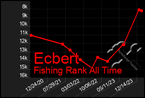 Total Graph of Ecbert