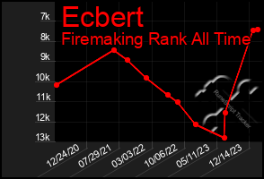 Total Graph of Ecbert