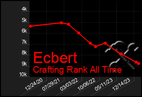 Total Graph of Ecbert