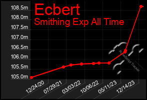 Total Graph of Ecbert