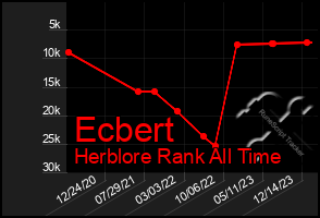 Total Graph of Ecbert