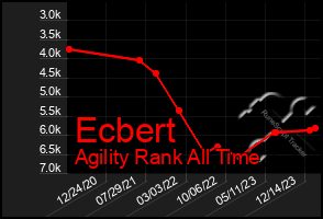 Total Graph of Ecbert