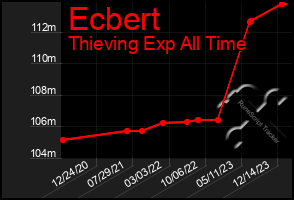 Total Graph of Ecbert