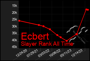 Total Graph of Ecbert