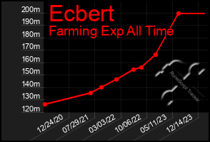 Total Graph of Ecbert